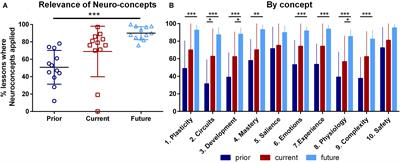 Neuroscience Concepts Changed Teachers’ Views of Pedagogy and Students